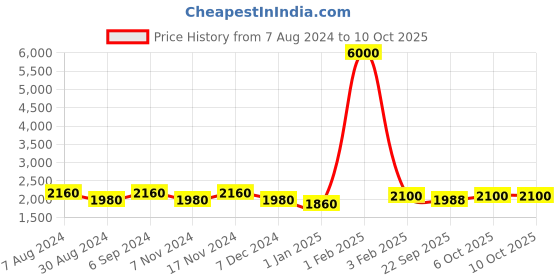 myntra.com Warthy Ent Green Embroidered Beads and Stones Semi-Stitched Lehenga & Unstitched Blouse With Dupatta warthy ent Price History Graph from 7 Aug 2024 to 10 Oct 2025
