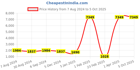 myntra.com Warthy Ent Grey & Red Semi-Stitched Lehenga & Unstitched Blouse With Dupatta warthy ent Price History Graph from 7 Aug 2024 to 5 Oct 2025