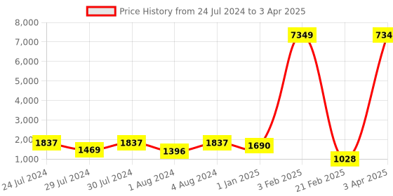 myntra.com Warthy Ent Grey & Red Semi-Stitched Lehenga & Unstitched Blouse With Dupatta warthy ent Price History Graph from 24 Jul 2024 to 3 Apr 2025