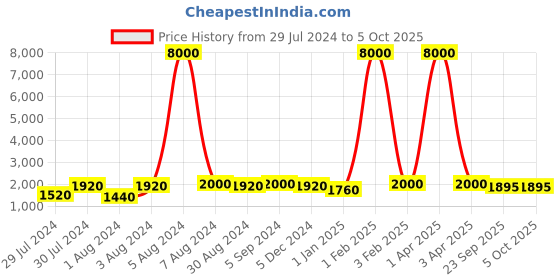 myntra.com Warthy Ent Lavender & Beige Embroidered Semi-Stitched Lehenga & Unstitched Blouse With Dupatta warthy ent Price History Graph from 29 Jul 2024 to 4 Oct 2025
