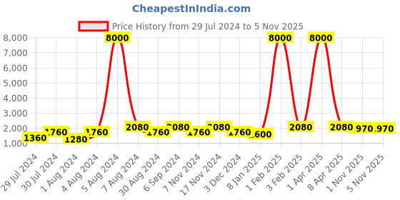 myntra.com Warthy Ent Maroon & Gold-Toned Embroidered Semi-Stitched Lehenga & Unstitched Blouse With Dupatta warthy ent Price History Graph from 29 Jul 2024 to 4 Nov 2025