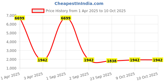 myntra.com Warthy Ent Maroon & White Embroidered Thread Work Semi-Stitched Lehenga & Unstitched Blouse With Dupatta warthy ent Price History Graph from 1 Apr 2025 to 9 Oct 2025