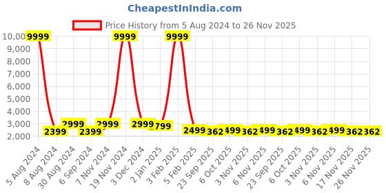 myntra.com Warthy Ent Mustard & Gold-Toned Semi-Stitched Lehenga Choli warthy ent Price History Graph from 5 Aug 2024 to 25 Nov 2025