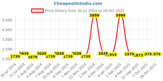myntra.com Warthy Ent Navy Blue & Gold-Toned Embellished Beads and Stones Semi-Stitched Lehenga & Unstitched Blouse warthy ent Price History Graph from 30 Jul 2024 to 18 Oct 2025
