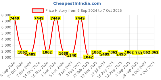 myntra.com Warthy Ent Navy Blue & Red Foil Print Semi-Stitched Lehenga & Unstitched Blouse With Dupatta warthy ent Price History Graph from 6 Sep 2024 to 6 Oct 2025