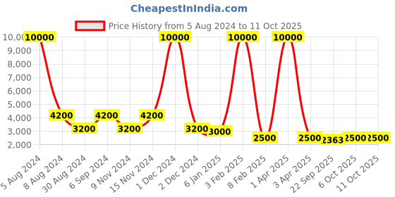 myntra.com Warthy Ent Orange & Gold-Toned Semi-Stitched Lehenga & Unstitched Blouse With Dupatta warthy ent Price History Graph from 5 Aug 2024 to 10 Oct 2025