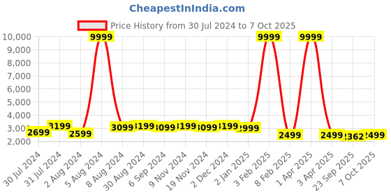 myntra.com Warthy Ent Orange & Golden Semi-Stitched Lehenga & Unstitched Blouse With Dupatta warthy ent Price History Graph from 30 Jul 2024 to 7 Oct 2025