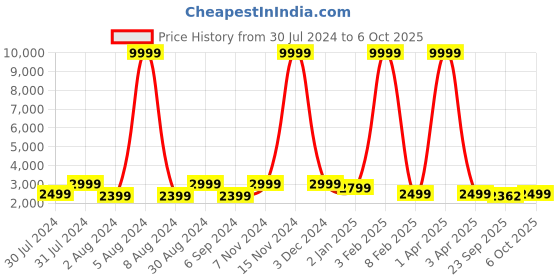myntra.com Warthy Ent Orange & Green Semi-Stitched Lehenga & Unstitched Blouse With Dupatta warthy ent Price History Graph from 30 Jul 2024 to 6 Oct 2025