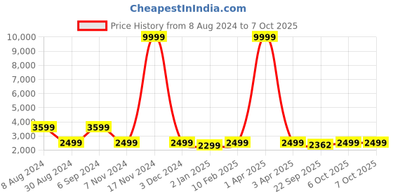 myntra.com Warthy Ent Orange & Grey Semi-Stitched Lehenga & Unstitched Blouse With Dupatta warthy ent Price History Graph from 8 Aug 2024 to 7 Oct 2025