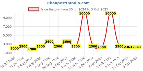 myntra.com Warthy Ent Orange & Red Semi-Stitched Lehenga & Unstitched Blouse With Dupatta warthy ent Price History Graph from 30 Jul 2024 to 4 Oct 2025