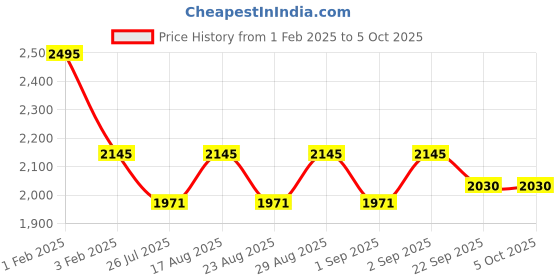 myntra.com Warthy Ent Paisley Embroidered Net Semi-Stitched Lehenga & Unstitched Choli With Dupatta warthy ent Price History Graph from 1 Feb 2025 to 4 Oct 2025