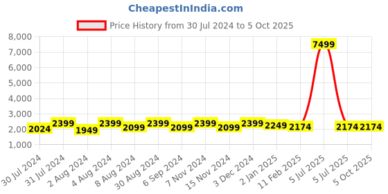 myntra.com Warthy Ent Peach & Brown Sequinned Semi-Stitched Lehenga & Unstitched Blouse With Dupatta warthy ent Price History Graph from 30 Jul 2024 to 5 Oct 2025