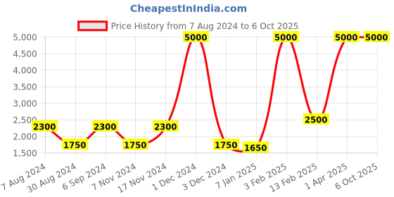 myntra.com Warthy Ent Peach-Coloured & Green Printed Semi-Stitched Lehenga & Unstitched Blouse With Dupatta warthy ent Price History Graph from 7 Aug 2024 to 5 Oct 2025