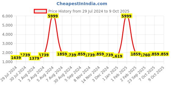 myntra.com Warthy Ent Peach-Coloured Embroidered  Semi-Stitched Lehenga & Unstitched Blouse & Dupatta warthy ent Price History Graph from 29 Jul 2024 to 7 Oct 2025