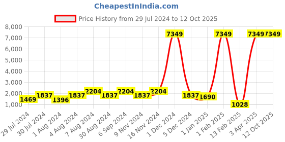 myntra.com Warthy Ent Pink & Cream Floral Semi-Stitched Lehenga & Unstitched Blouse With Dupatta warthy ent Price History Graph from 29 Jul 2024 to 12 Oct 2025