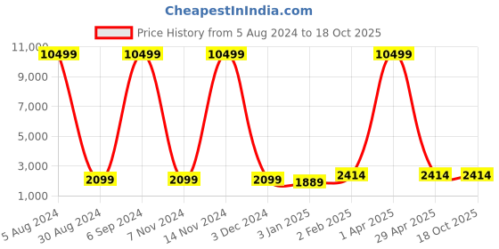 myntra.com Warthy Ent Pink & Gold-Toned Embroidered Semi-Stitched Lehenga & Unstitched Blouse&Dupatta warthy ent Price History Graph from 5 Aug 2024 to 18 Oct 2025