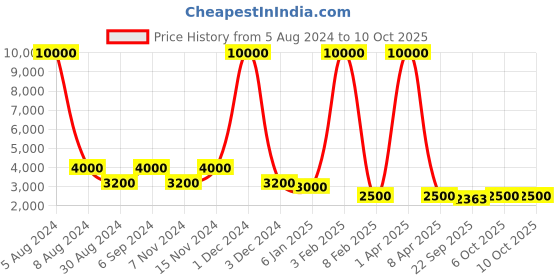 myntra.com Warthy Ent Pink & Gold-Toned Semi-Stitched Lehenga & Unstitched Blouse With Dupatta warthy ent Price History Graph from 5 Aug 2024 to 10 Oct 2025
