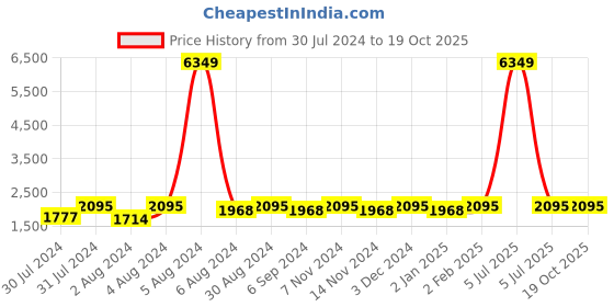 myntra.com Warthy Ent Pink & Maroon Embroidered Semi-Stitched Lehenga & Unstitched Blouse &Dupatta warthy ent Price History Graph from 30 Jul 2024 to 17 Oct 2025