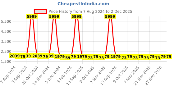 myntra.com Warthy Ent Pink & Maroon Embroidered Thread Work Tie and Dye Semi-Stitched Lehenga & Unstitched Blouse With warthy ent Price History Graph from 7 Aug 2024 to 2 Dec 2025
