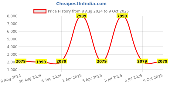 myntra.com Warthy Ent Pink & Maroon Semi-Stitched Lehenga & Unstitched Blouse With Dupatta warthy ent Price History Graph from 8 Aug 2024 to 8 Oct 2025
