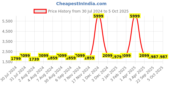 myntra.com Warthy Ent Pink & Maroon Semi-Stitched Lehenga & Unstitched Blouse With Dupatta warthy ent Price History Graph from 30 Jul 2024 to 5 Oct 2025