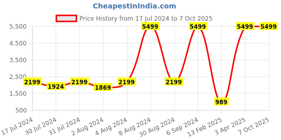 myntra.com Warthy Ent Pink & Red Embroidered Thread Work Semi-Stitched Lehenga & Unstitched Blouse With Dupatta warthy ent Price History Graph from 17 Jul 2024 to 7 Oct 2025