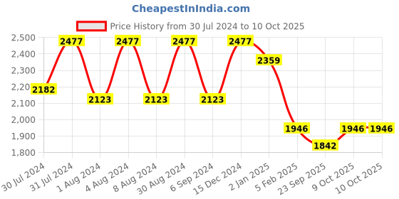 myntra.com Warthy Ent Pink & Silver-Toned Embellished Sequinned Semi-Stitched Lehenga & Unstitched Blouse With Dupatta warthy ent Price History Graph from 30 Jul 2024 to 9 Oct 2025