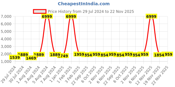 myntra.com Warthy Ent Pink & Silver-Toned Embroidered Thread Work Semi-Stitched Lehenga & Unstitched Blouse With warthy ent Price History Graph from 29 Jul 2024 to 22 Nov 2025