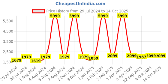 myntra.com Warthy Ent Pink & White Embroidered Semi-Stitched Lehenga & Unstitched Blouse With Dupatta warthy ent Price History Graph from 29 Jul 2024 to 14 Oct 2025