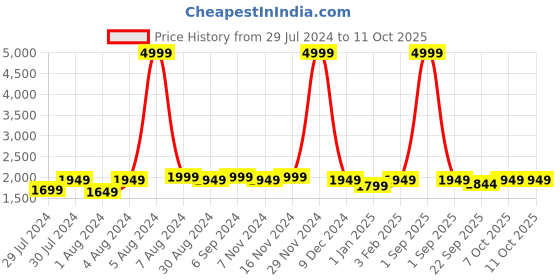 myntra.com Warthy Ent Pink & White Embroidered Thread Work Stitched Lehenga & Unstitched Blouse With warthy ent Price History Graph from 29 Jul 2024 to 11 Oct 2025