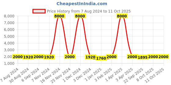 myntra.com Warthy Ent Pink Embroidered Semi-Stitched Lehenga & Unstitched Blouse With Dupatta warthy ent Price History Graph from 7 Aug 2024 to 10 Oct 2025