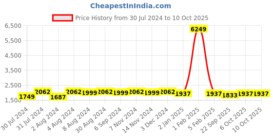 myntra.com Warthy Ent Pink Embroidered Semi-Stitched Lehenga & Unstitched Blouse With Dupatta warthy ent Price History Graph from 30 Jul 2024 to 9 Oct 2025