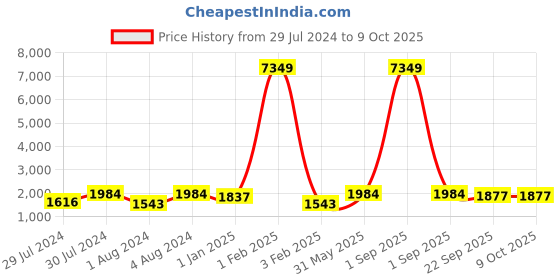 myntra.com Warthy Ent Pink Embroidered Thread Work Semi-Stitched Lehenga & Unstitched Blouse With Dupatta warthy ent Price History Graph from 29 Jul 2024 to 9 Oct 2025