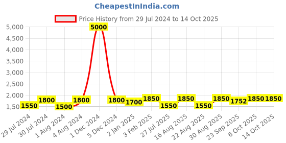myntra.com Warthy Ent Pink Semi-Stitched Lehenga Choli With Dupatta warthy ent Price History Graph from 29 Jul 2024 to 13 Oct 2025