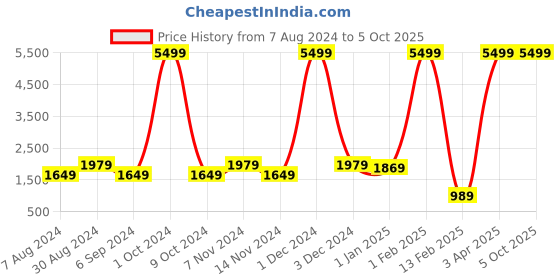 myntra.com Warthy Ent Pink Thread Work Semi-Stitched Lehenga & Unstitched Blouse With Dupatta warthy ent Price History Graph from 7 Aug 2024 to 4 Oct 2025