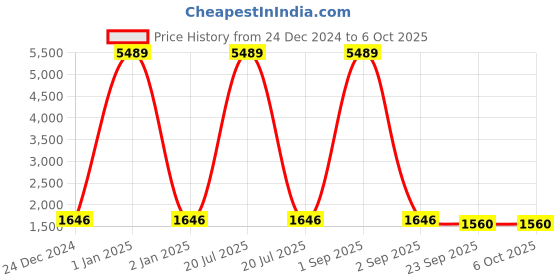 myntra.com Warthy Ent Printed Semi-Stitched Lehenga & Unstitched warthy ent Price History Graph from 24 Dec 2024 to 5 Oct 2025