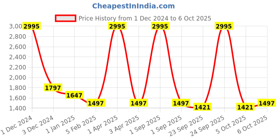 myntra.com Warthy Ent Printed Semi-Stitched Lehenga & Unstitched Blouse With Dupatta warthy ent Price History Graph from 1 Dec 2024 to 6 Oct 2025