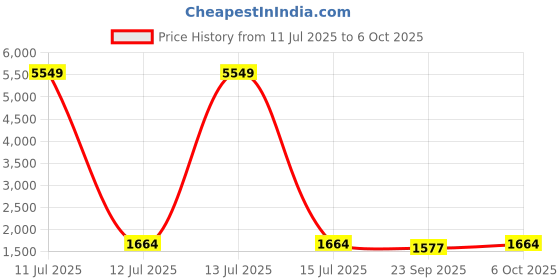 myntra.com Warthy Ent Printed Semi-Stitched Lehenga & Unstitched Blouse With Dupatta warthy ent Price History Graph from 11 Jul 2025 to 5 Oct 2025