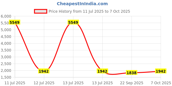 myntra.com Warthy Ent Printed Semi-Stitched Lehenga & Unstitched Blouse With Dupatta warthy ent Price History Graph from 11 Jul 2025 to 7 Oct 2025