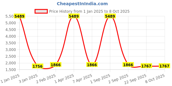 myntra.com Warthy Ent Printed Thread Work Semi-Stitched Lehenga & Unstitched Blouse With Dupatta warthy ent Price History Graph from 1 Jan 2025 to 8 Oct 2025