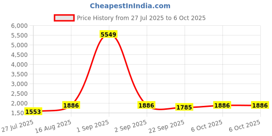 myntra.com Warthy Ent Printed Thread Work Semi-Stitched Lehenga & Unstitched Blouse With Dupatta warthy ent Price History Graph from 27 Jul 2025 to 6 Oct 2025