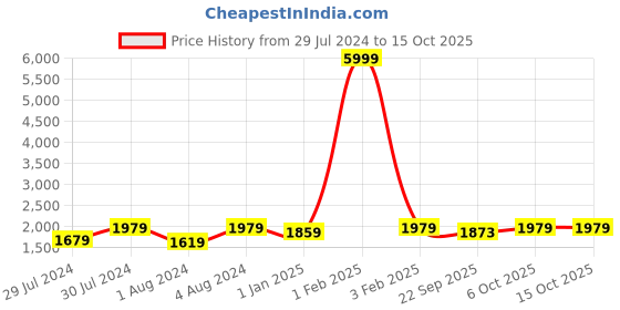 myntra.com Warthy Ent Purple & Gold-Toned Thread Work Semi-Stitched Lehenga & Unstitched Blouse warthy ent Price History Graph from 29 Jul 2024 to 14 Oct 2025
