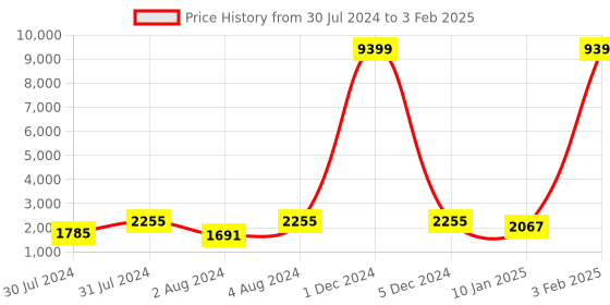 myntra.com Warthy Ent Red & Brown Printed Semi-Stitched Lehenga & Unstitched Choli With Dupatta warthy ent Price History Graph from 30 Jul 2024 to 3 Feb 2025