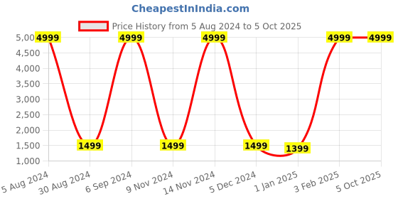 myntra.com Warthy Ent Red & Gold-Toned Printed Semi-Stitched Lehenga & Unstitched Blouse With Dupatta warthy ent Price History Graph from 5 Aug 2024 to 5 Oct 2025