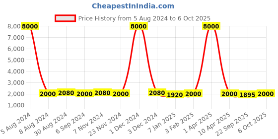 myntra.com Warthy Ent Red & Golden Embroidered Semi-Stitched Lehenga & Unstitched Blouse With Dupatta warthy ent Price History Graph from 5 Aug 2024 to 6 Oct 2025