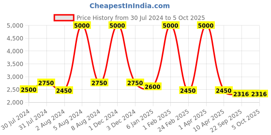 myntra.com Warthy Ent Red & Green Printed Semi-Stitched Lehenga & Unstitched Blouse With Dupatta warthy ent Price History Graph from 30 Jul 2024 to 4 Oct 2025