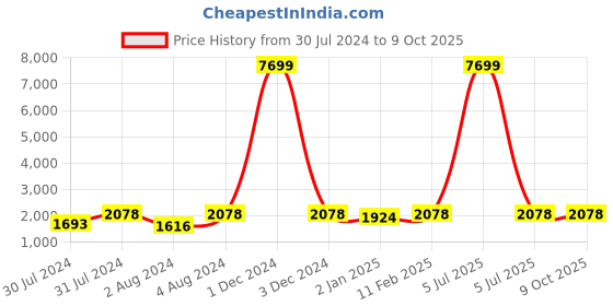 myntra.com Warthy Ent Red Embroidered Semi-Stitched Lehenga & Unstitched Blouse With Dupatta warthy ent Price History Graph from 30 Jul 2024 to 8 Oct 2025