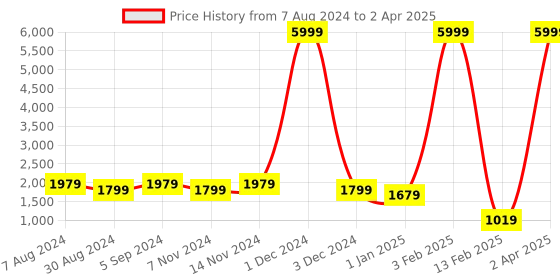 myntra.com Warthy Ent Red Embroidered Thread Work Semi-Stitched Lehenga & Unstitched Blouse With Dupatta warthy ent Price History Graph from 7 Aug 2024 to 2 Apr 2025