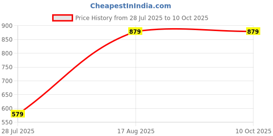 myntra.com Warthy Ent Round Neck Top With Trousers Co-Ords warthy ent Price History Graph from 28 Jul 2025 to 9 Oct 2025