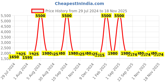 myntra.com Warthy Ent Sea Green & Red Embroidered Beads and Stones Semi-Stitched Lehenga & Unstitched Blouse With warthy ent Price History Graph from 29 Jul 2024 to 18 Nov 2025